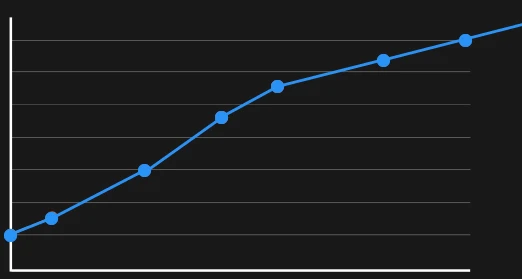 84 Days chart