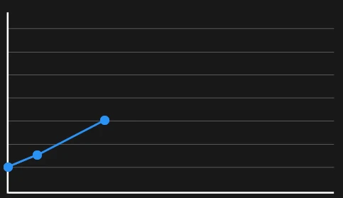 14 Days chart