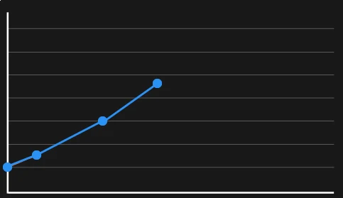 42 Days chart