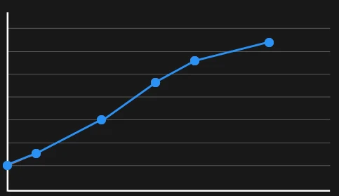 10 Weeks chart