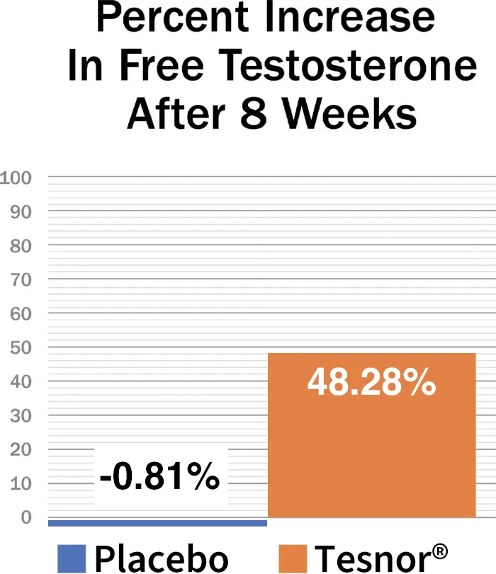 Percent Increase In Free Testosterone After 8 Weeks -- Placebo 48.8%, Tesnor 98.7%